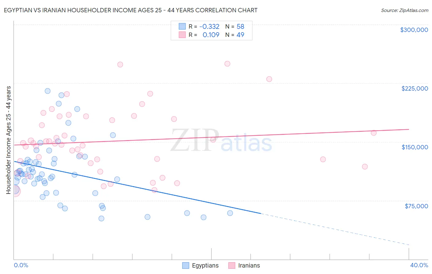 Egyptian vs Iranian Householder Income Ages 25 - 44 years