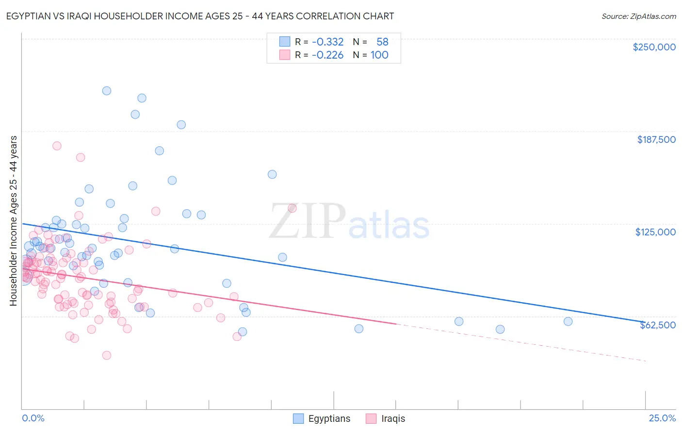 Egyptian vs Iraqi Householder Income Ages 25 - 44 years