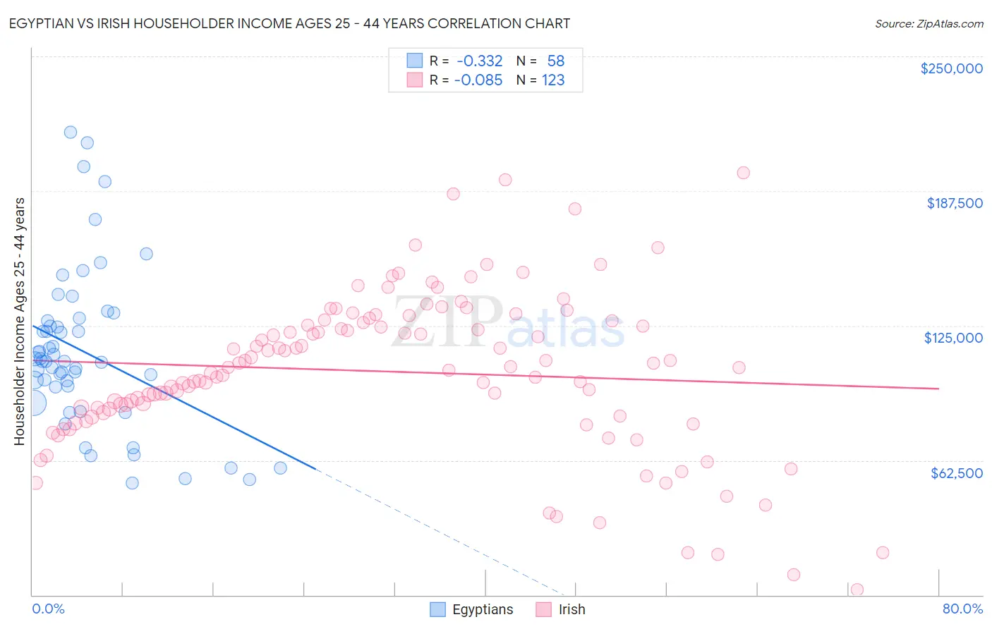 Egyptian vs Irish Householder Income Ages 25 - 44 years