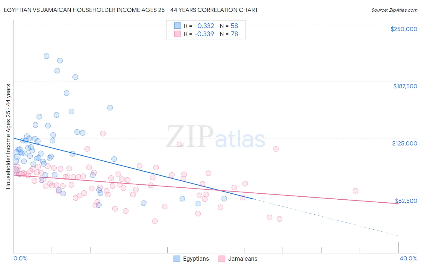 Egyptian vs Jamaican Householder Income Ages 25 - 44 years