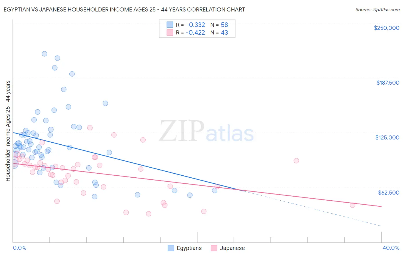 Egyptian vs Japanese Householder Income Ages 25 - 44 years