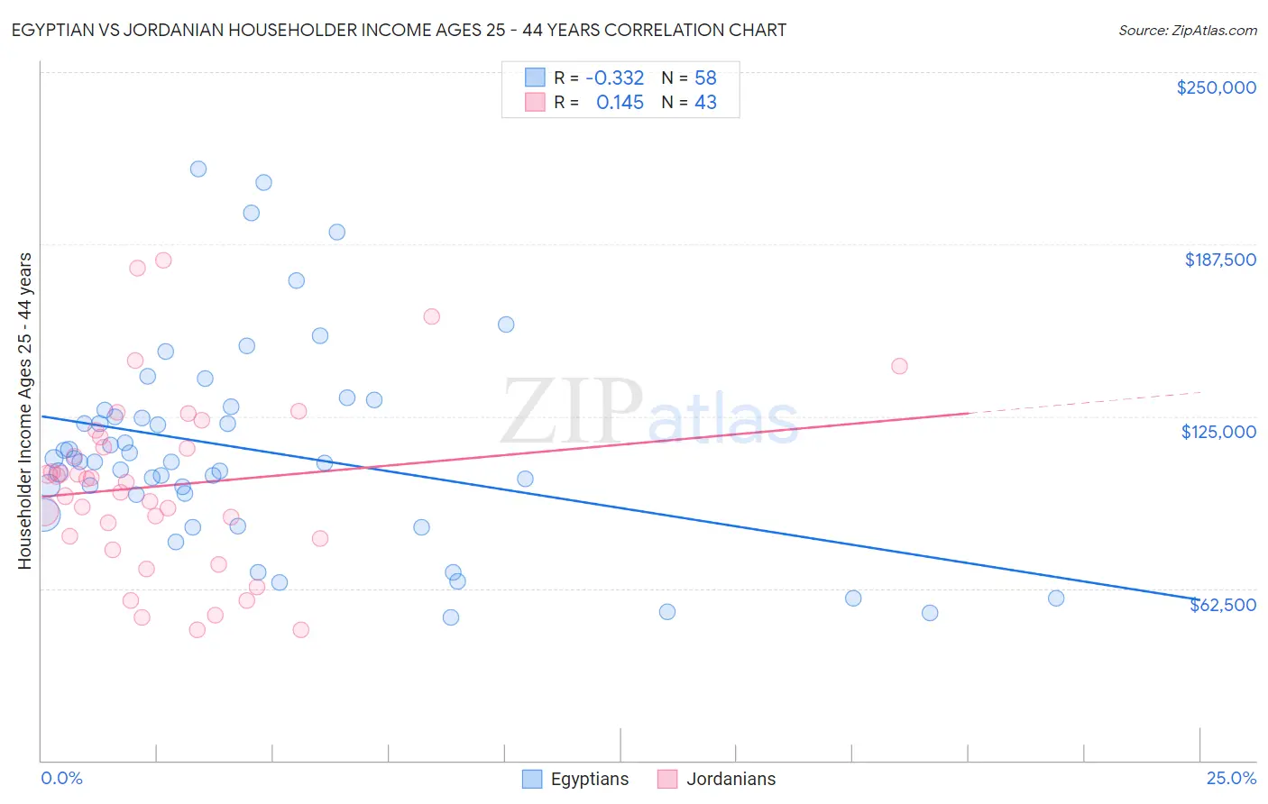 Egyptian vs Jordanian Householder Income Ages 25 - 44 years