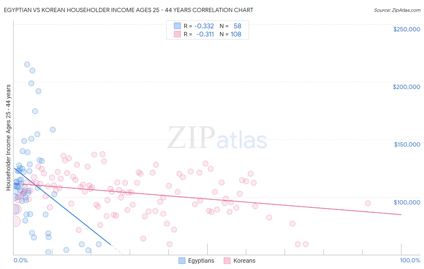 Egyptian vs Korean Householder Income Ages 25 - 44 years