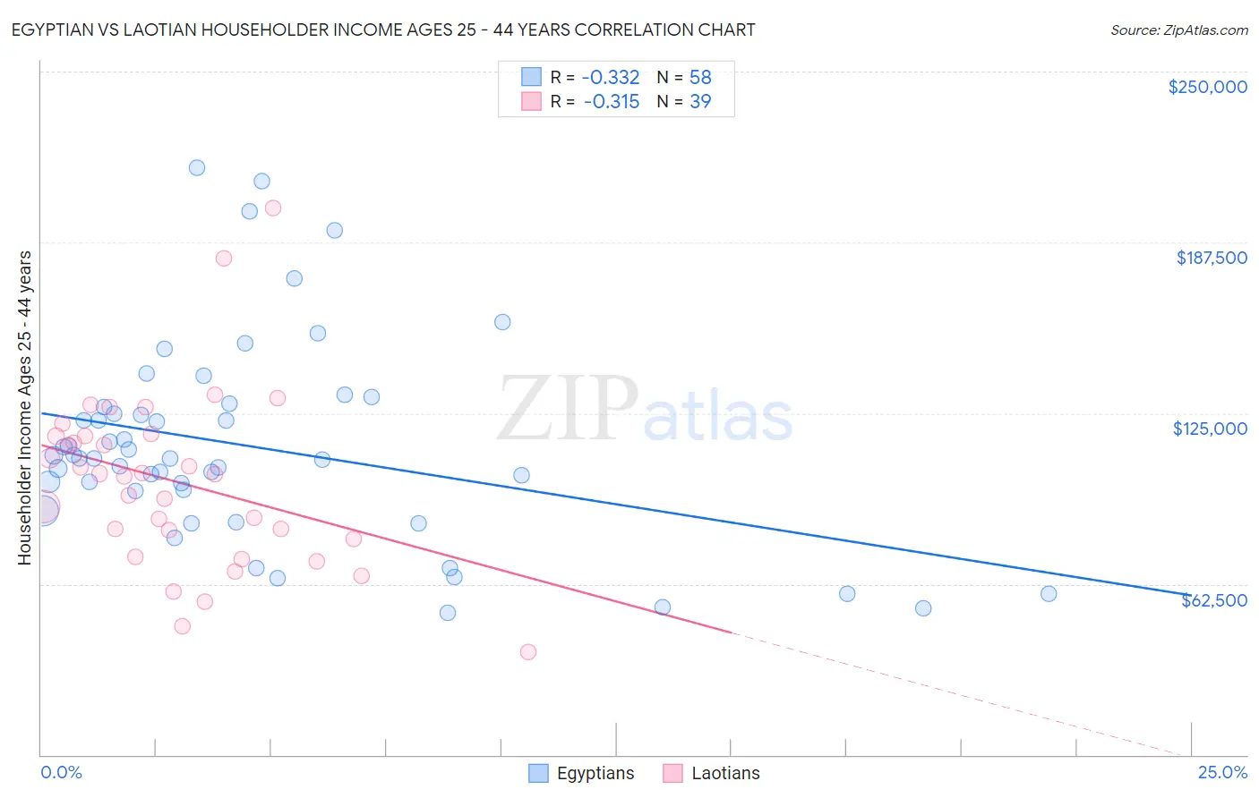 Egyptian vs Laotian Householder Income Ages 25 - 44 years