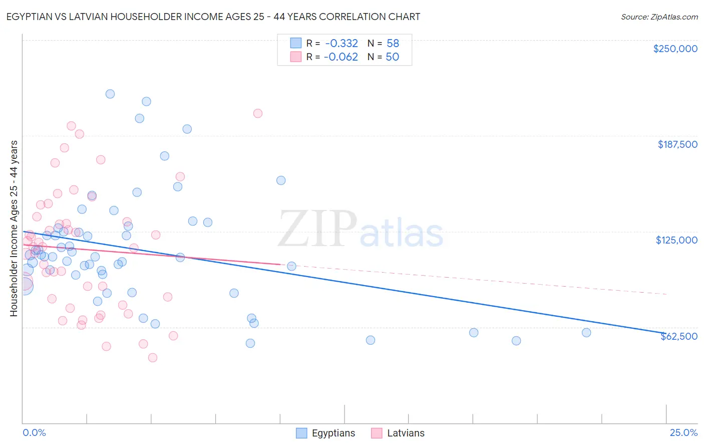 Egyptian vs Latvian Householder Income Ages 25 - 44 years