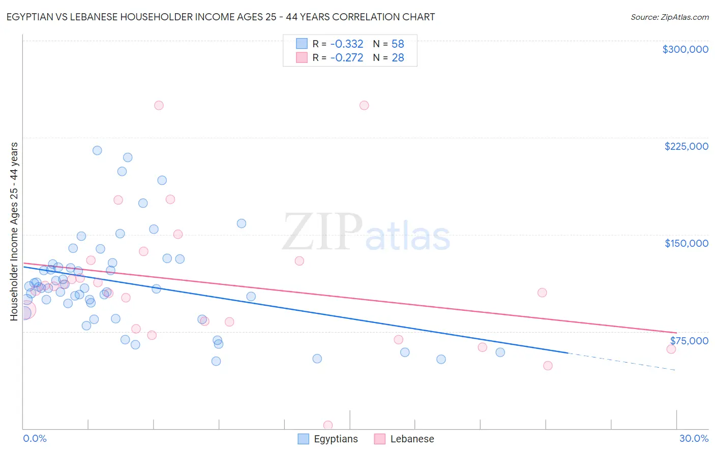 Egyptian vs Lebanese Householder Income Ages 25 - 44 years