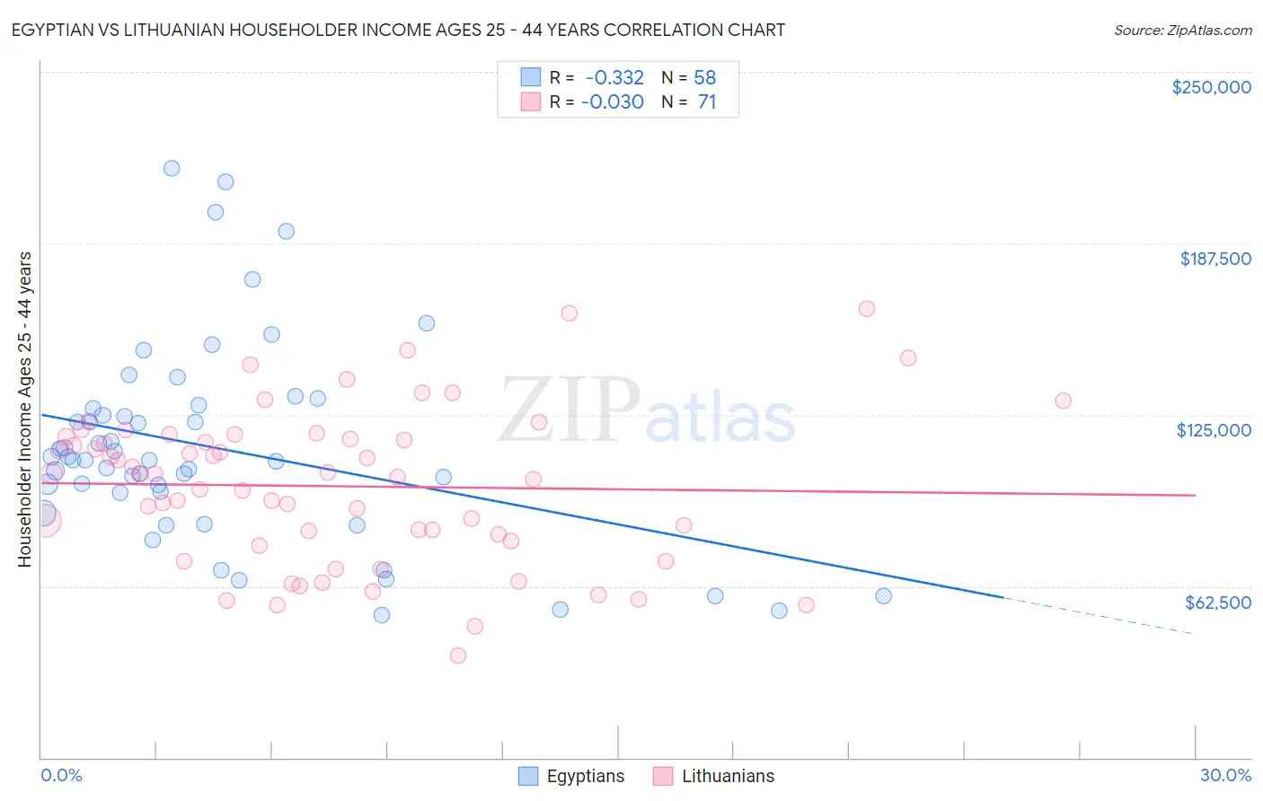 Egyptian vs Lithuanian Householder Income Ages 25 - 44 years