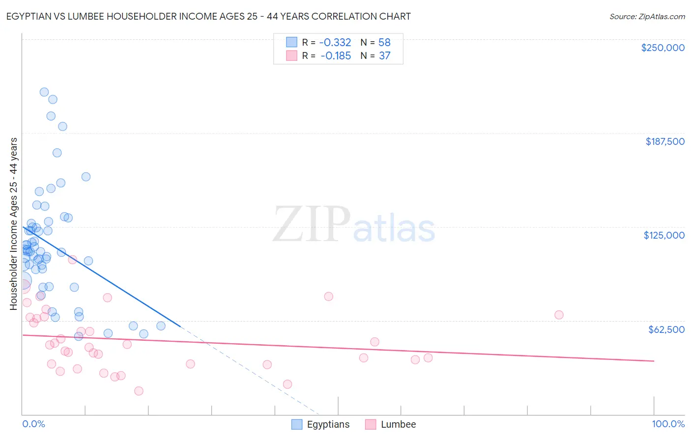 Egyptian vs Lumbee Householder Income Ages 25 - 44 years