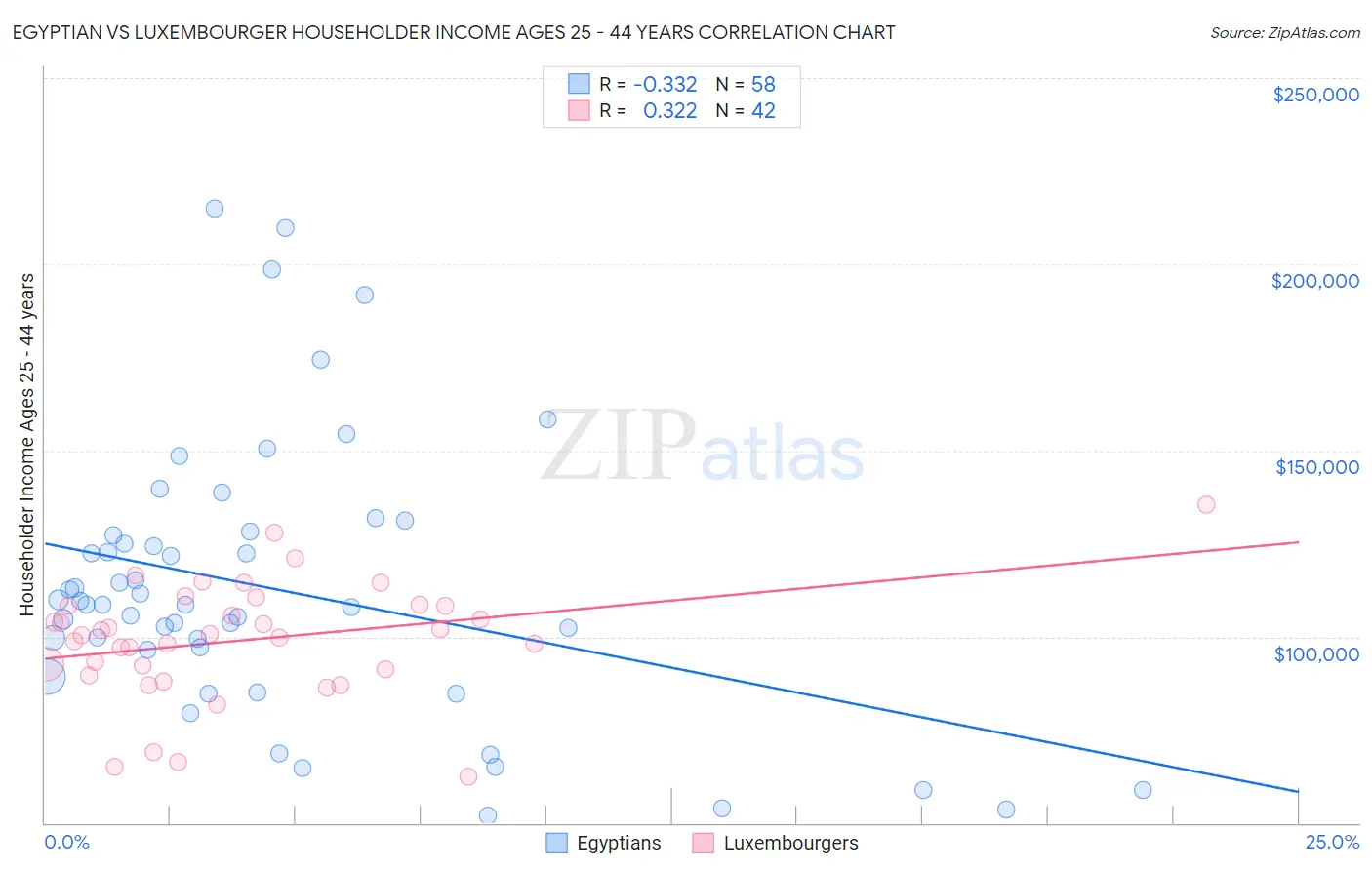 Egyptian vs Luxembourger Householder Income Ages 25 - 44 years
