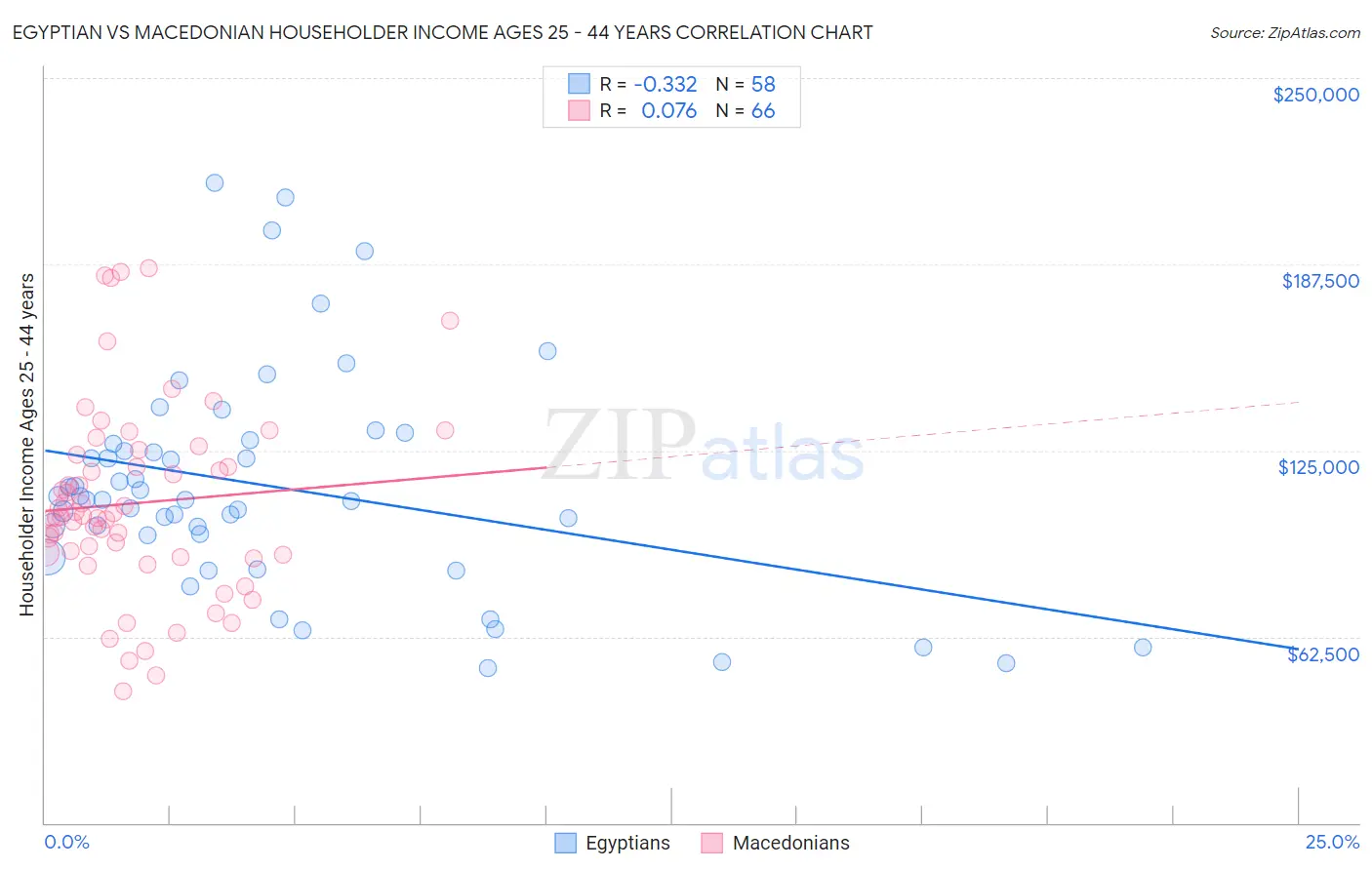 Egyptian vs Macedonian Householder Income Ages 25 - 44 years