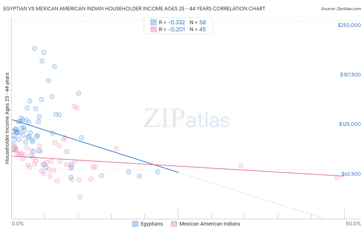 Egyptian vs Mexican American Indian Householder Income Ages 25 - 44 years