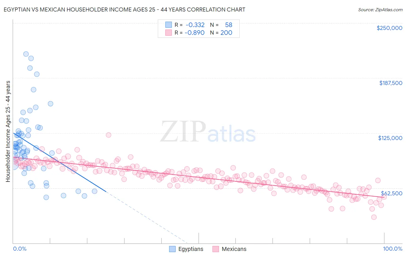 Egyptian vs Mexican Householder Income Ages 25 - 44 years