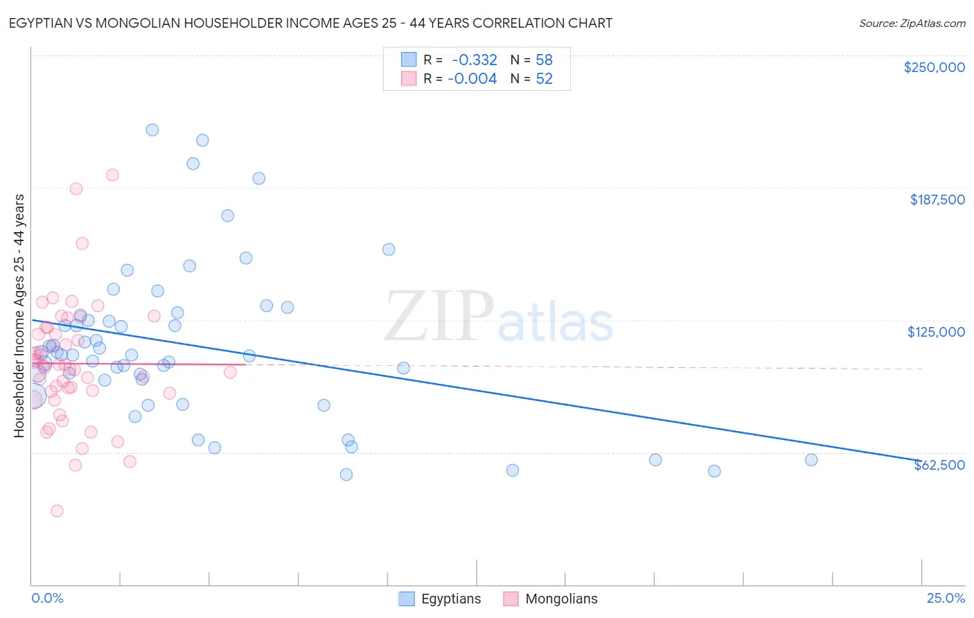 Egyptian vs Mongolian Householder Income Ages 25 - 44 years