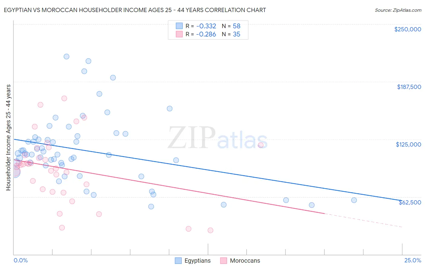 Egyptian vs Moroccan Householder Income Ages 25 - 44 years