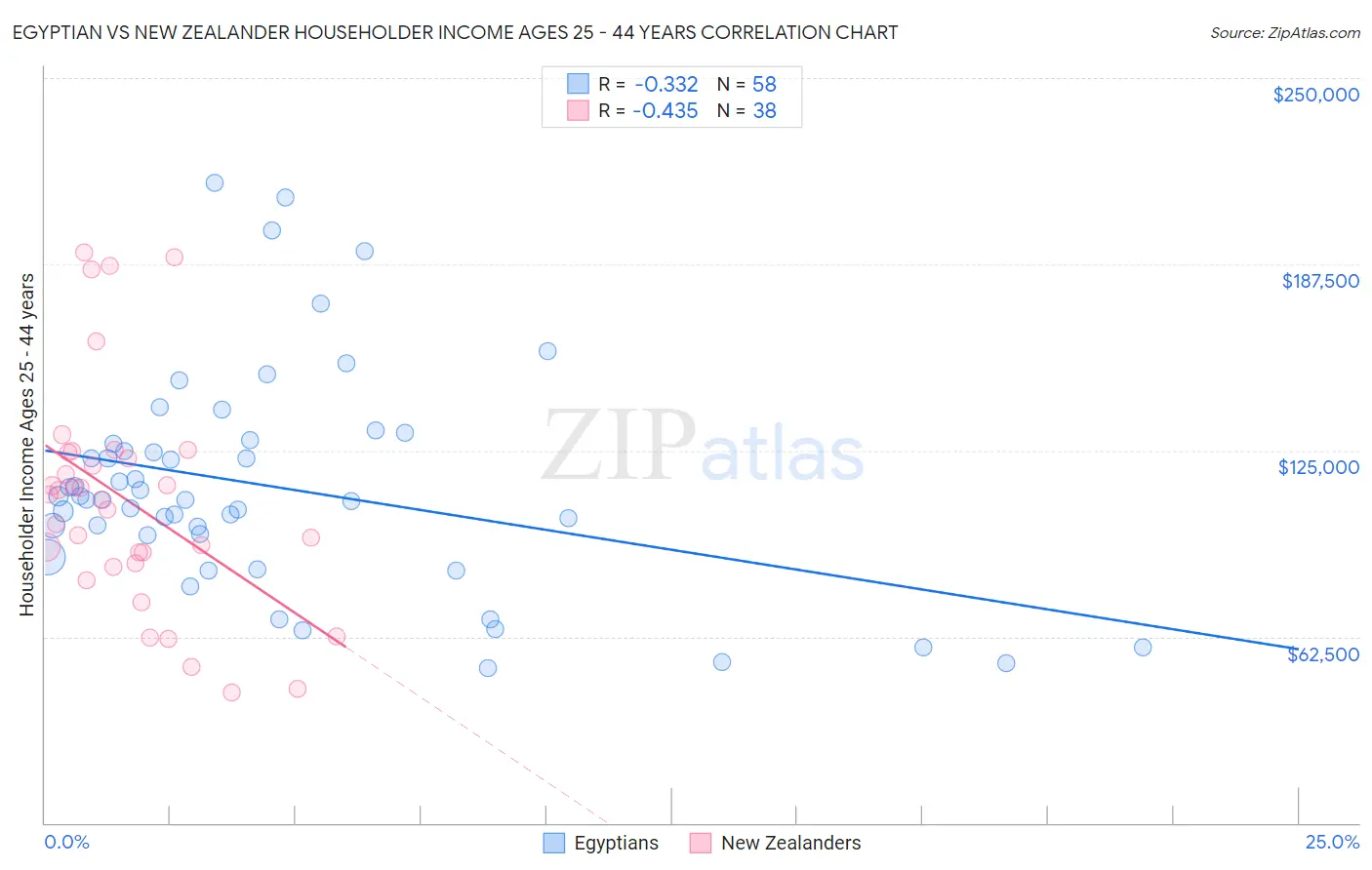 Egyptian vs New Zealander Householder Income Ages 25 - 44 years