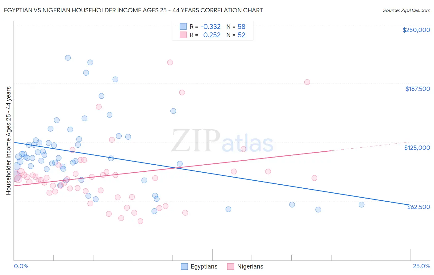 Egyptian vs Nigerian Householder Income Ages 25 - 44 years