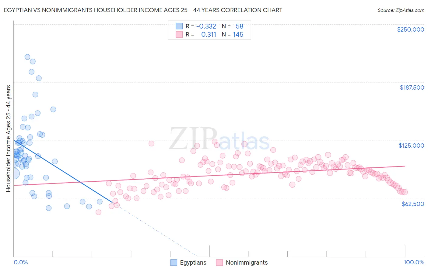 Egyptian vs Nonimmigrants Householder Income Ages 25 - 44 years