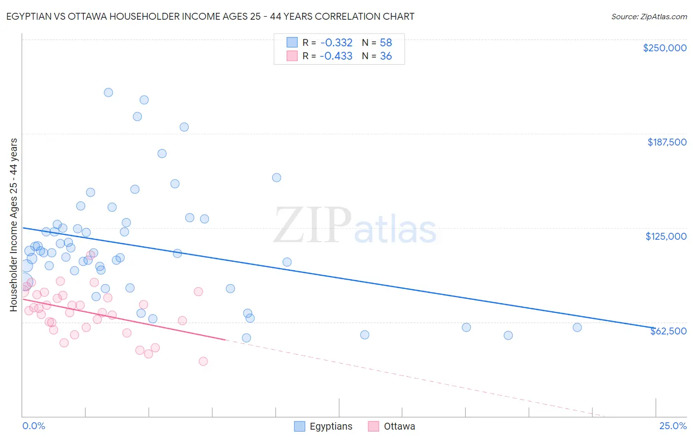 Egyptian vs Ottawa Householder Income Ages 25 - 44 years