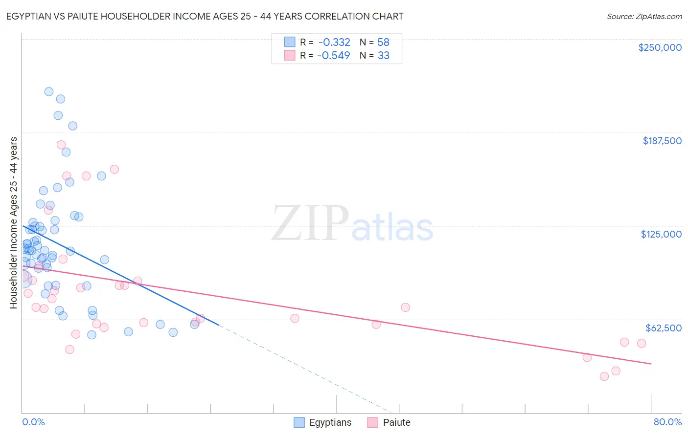 Egyptian vs Paiute Householder Income Ages 25 - 44 years