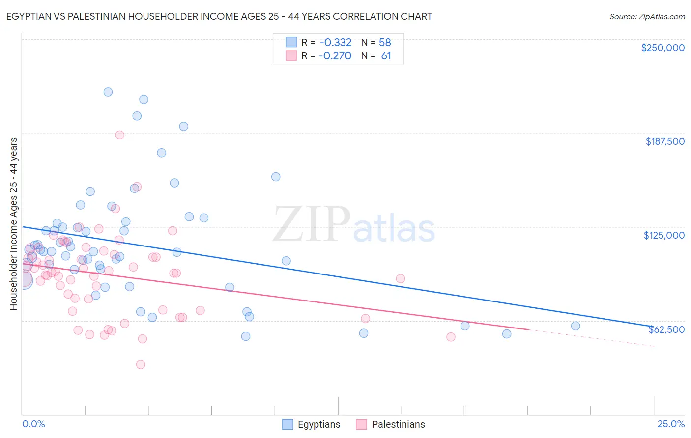 Egyptian vs Palestinian Householder Income Ages 25 - 44 years