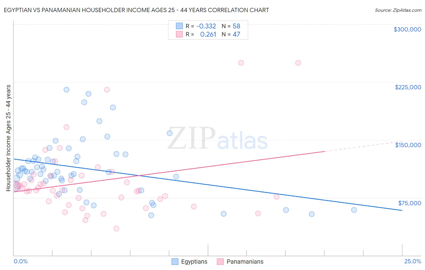 Egyptian vs Panamanian Householder Income Ages 25 - 44 years