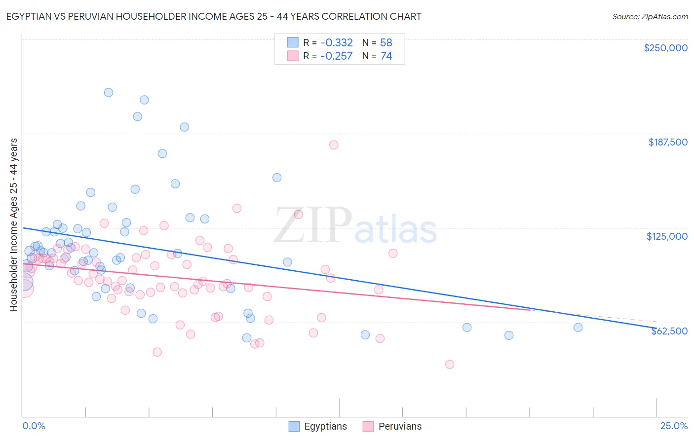 Egyptian vs Peruvian Householder Income Ages 25 - 44 years