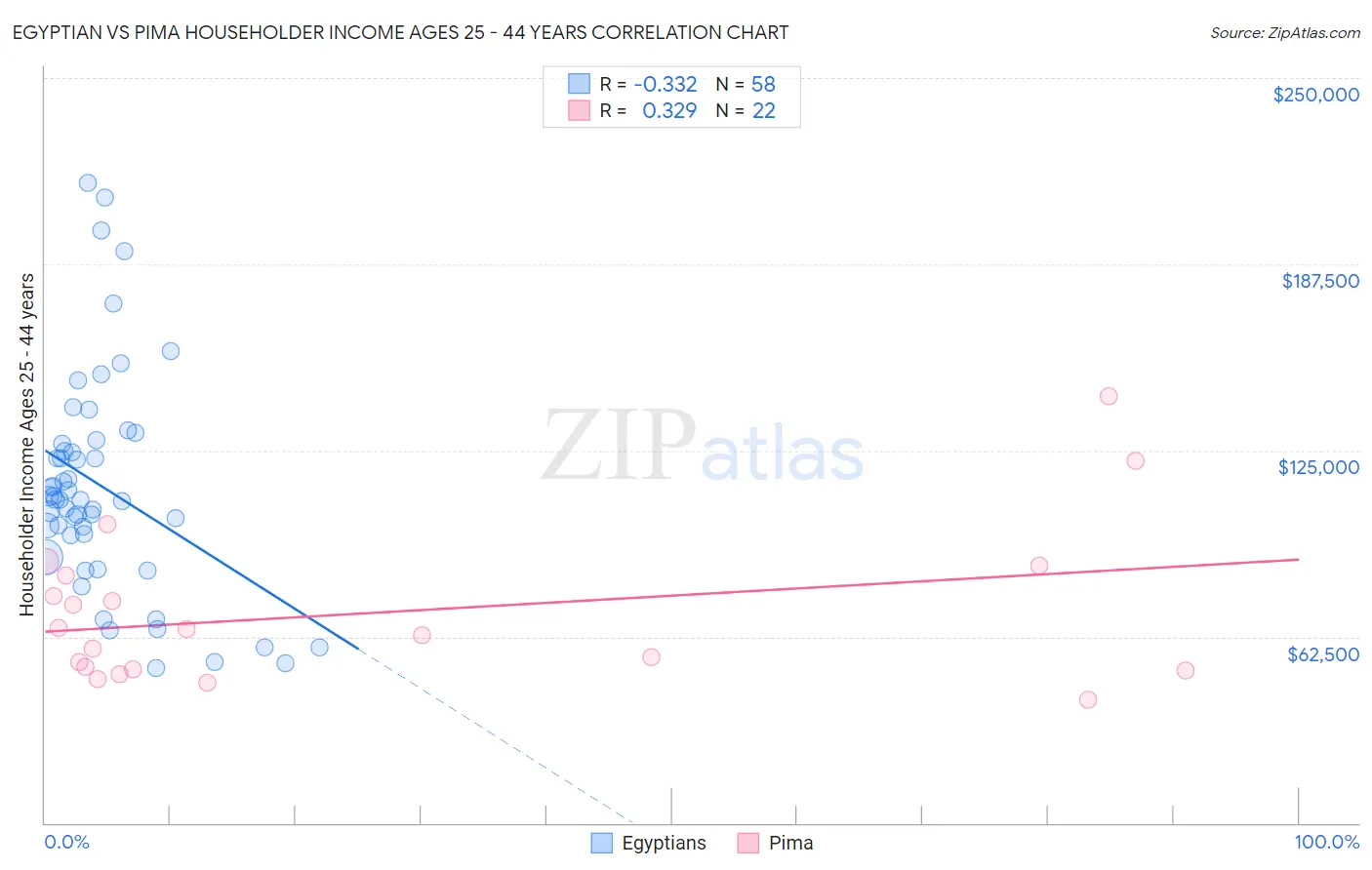 Egyptian vs Pima Householder Income Ages 25 - 44 years