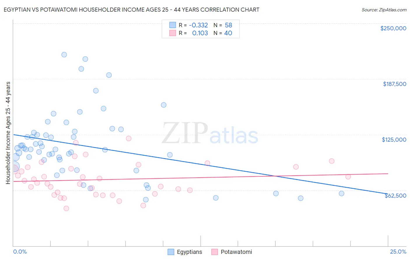 Egyptian vs Potawatomi Householder Income Ages 25 - 44 years
