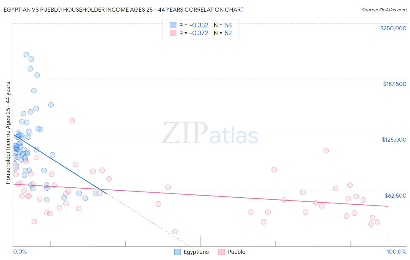 Egyptian vs Pueblo Householder Income Ages 25 - 44 years