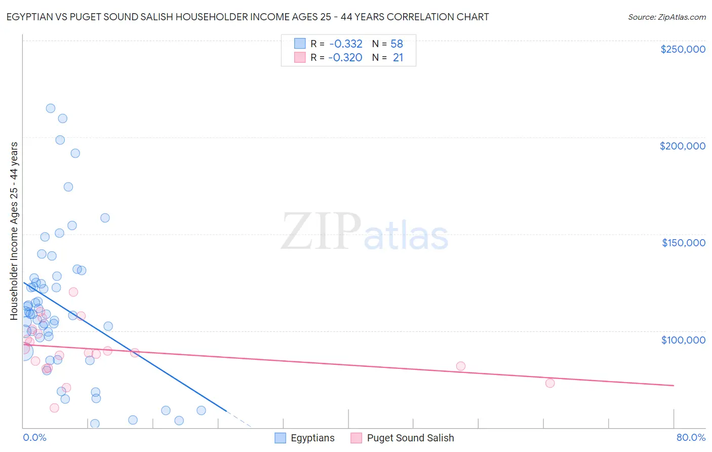 Egyptian vs Puget Sound Salish Householder Income Ages 25 - 44 years