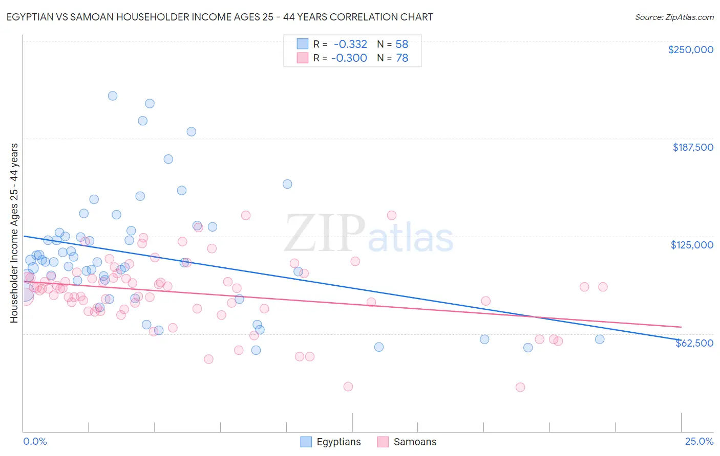 Egyptian vs Samoan Householder Income Ages 25 - 44 years