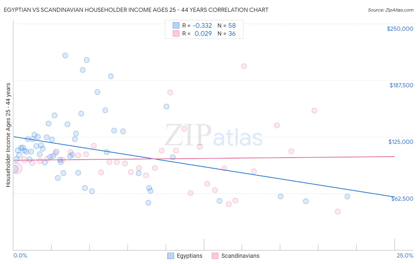 Egyptian vs Scandinavian Householder Income Ages 25 - 44 years
