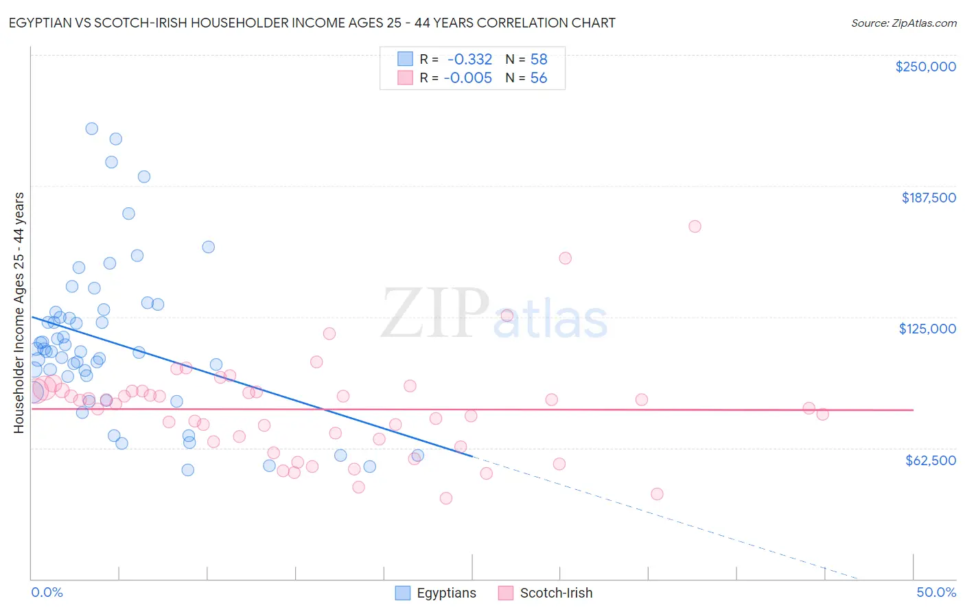Egyptian vs Scotch-Irish Householder Income Ages 25 - 44 years