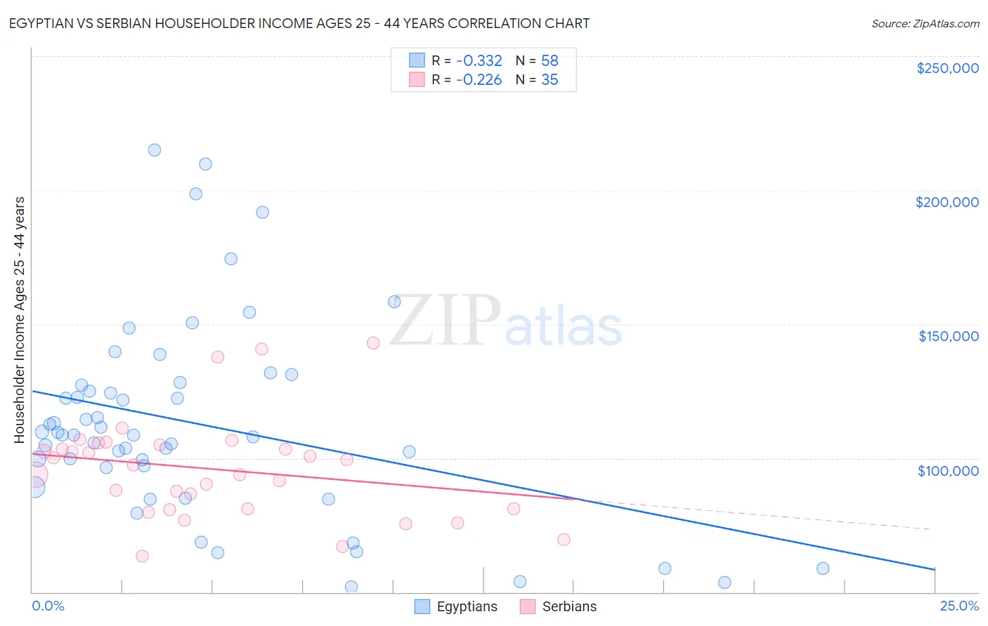 Egyptian vs Serbian Householder Income Ages 25 - 44 years