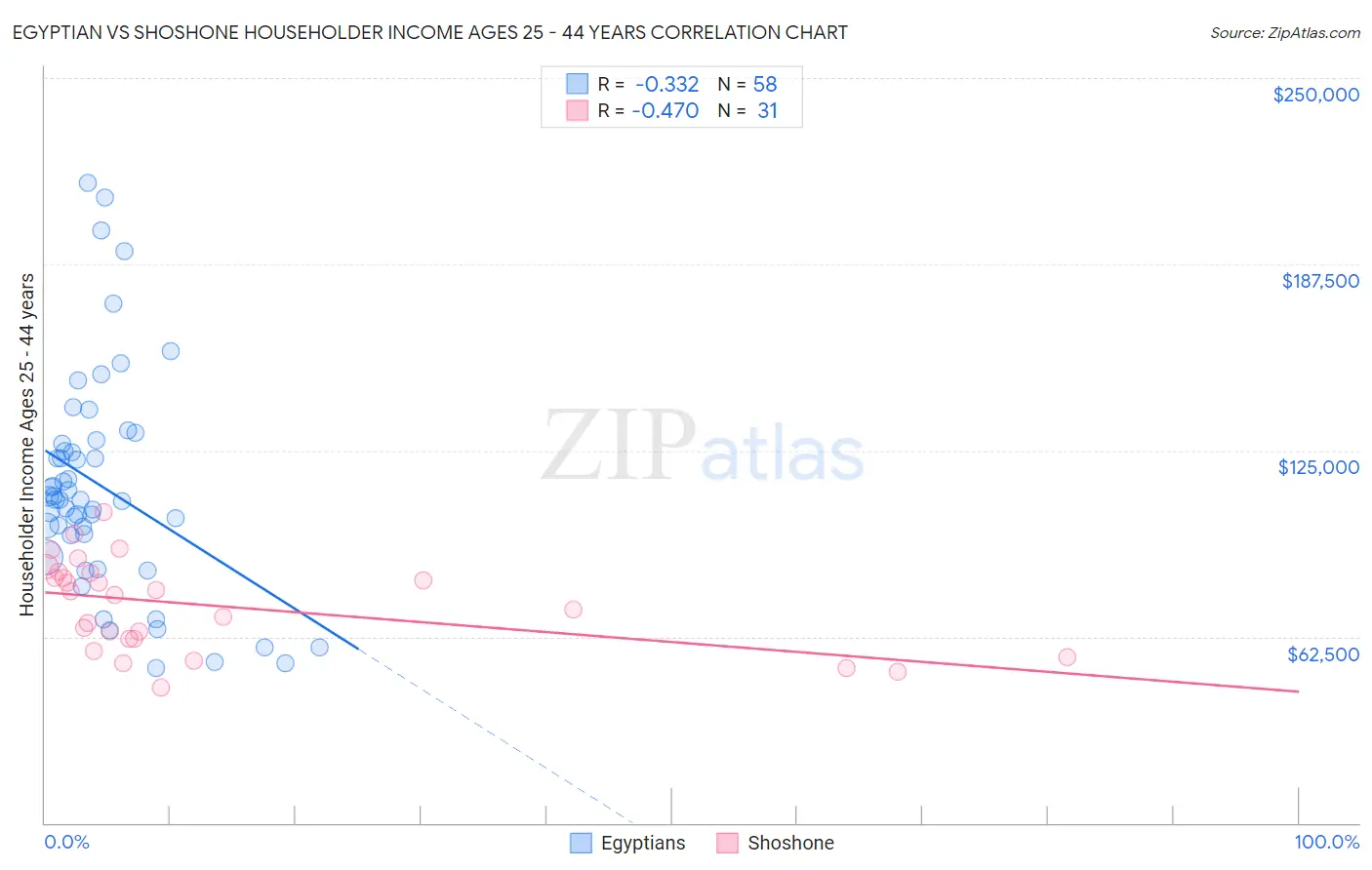 Egyptian vs Shoshone Householder Income Ages 25 - 44 years