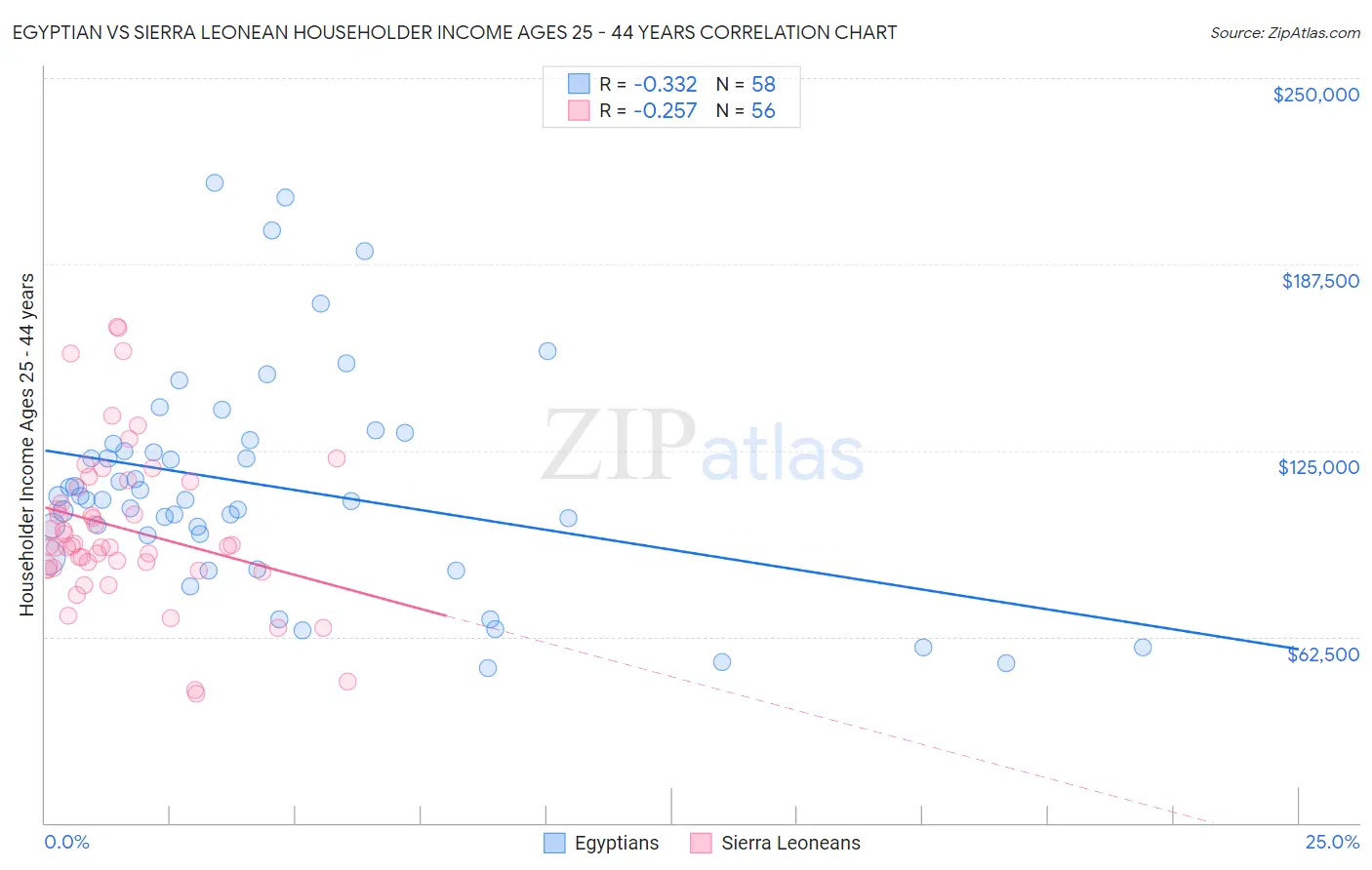 Egyptian vs Sierra Leonean Householder Income Ages 25 - 44 years