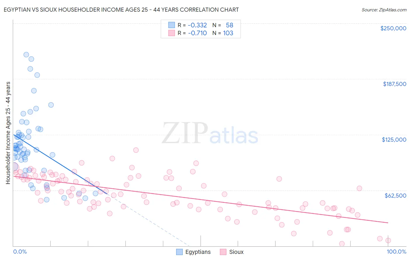 Egyptian vs Sioux Householder Income Ages 25 - 44 years