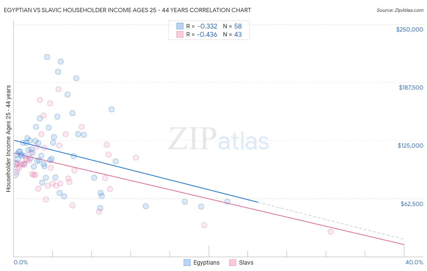 Egyptian vs Slavic Householder Income Ages 25 - 44 years