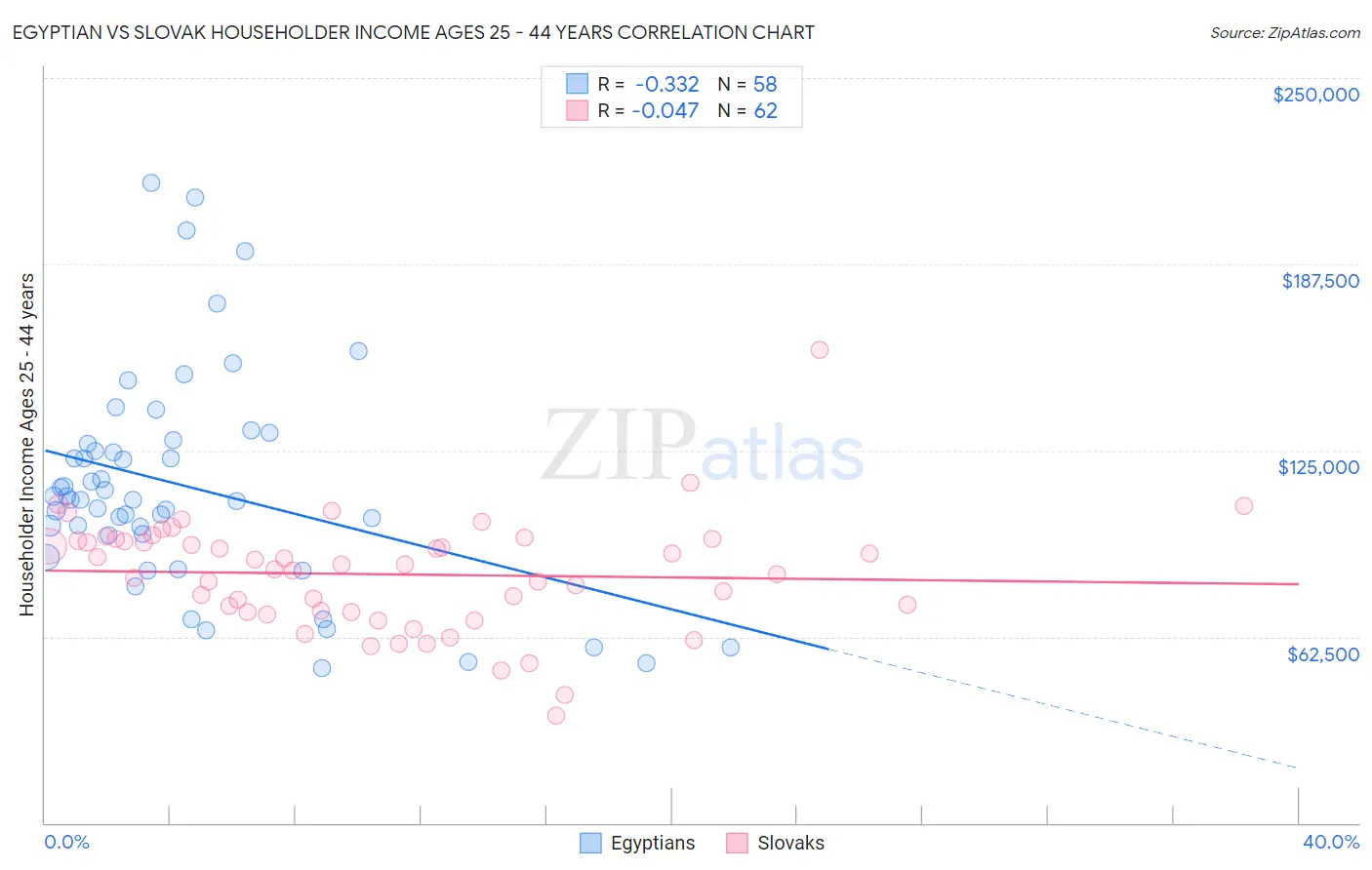 Egyptian vs Slovak Householder Income Ages 25 - 44 years