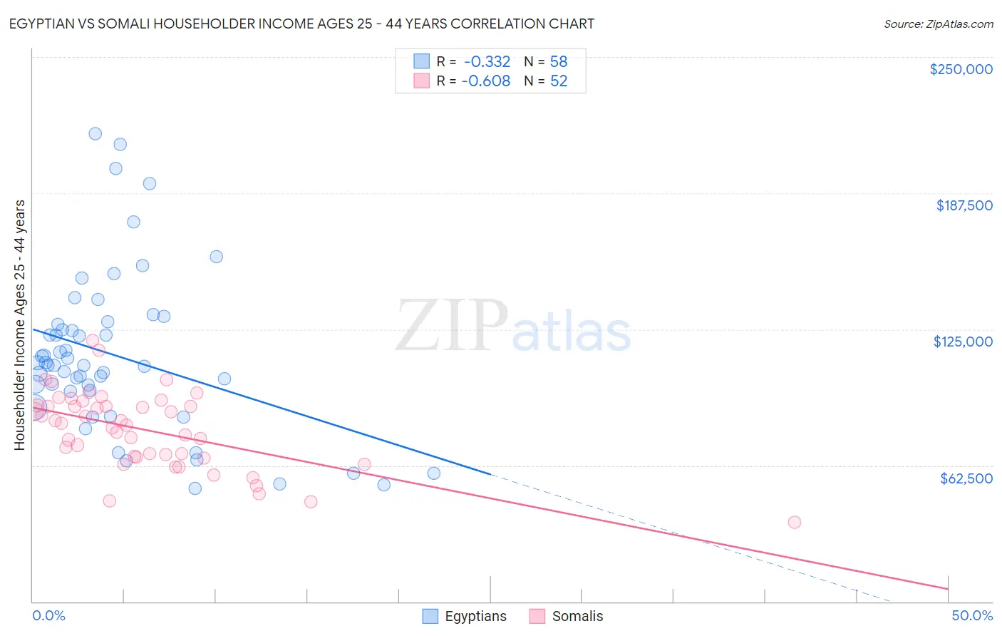 Egyptian vs Somali Householder Income Ages 25 - 44 years