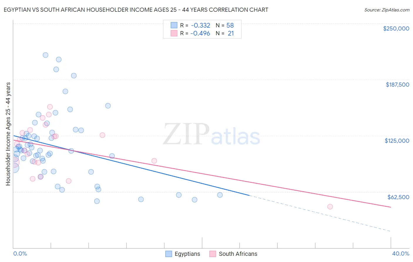 Egyptian vs South African Householder Income Ages 25 - 44 years
