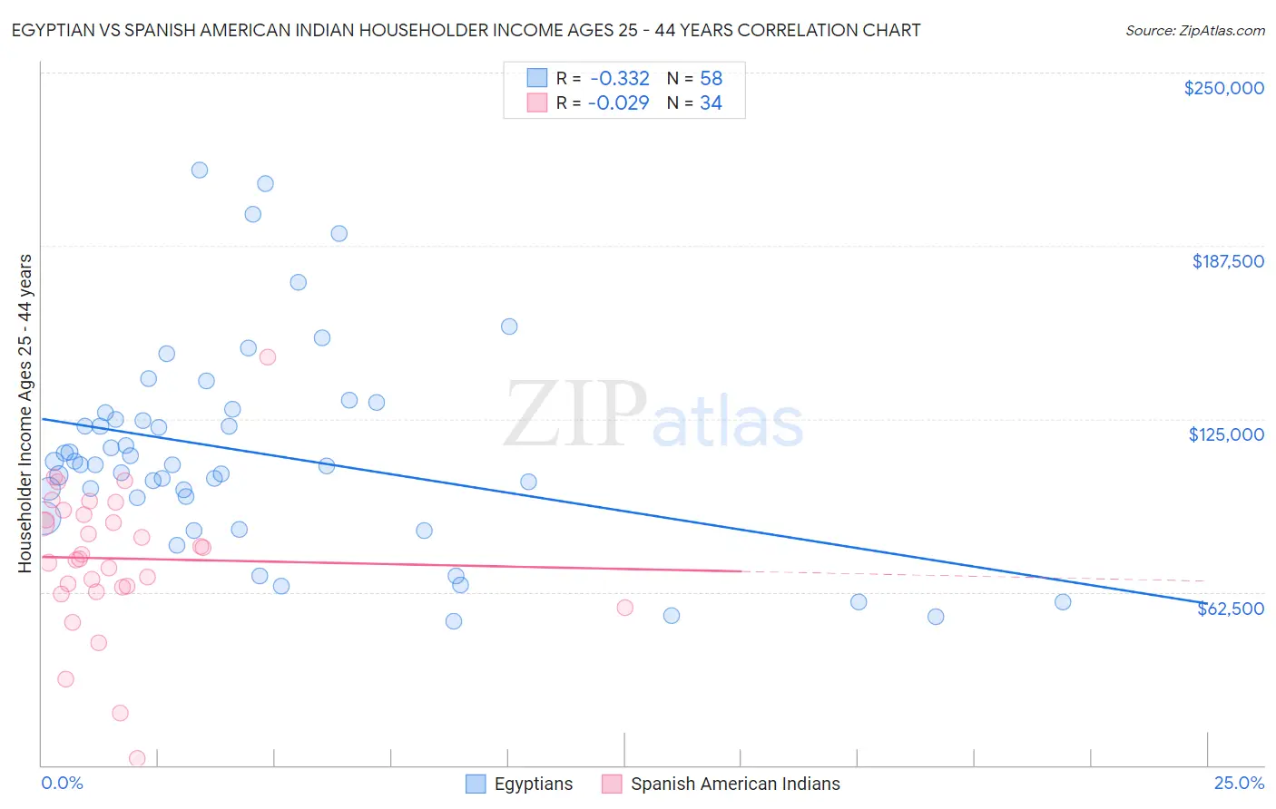 Egyptian vs Spanish American Indian Householder Income Ages 25 - 44 years