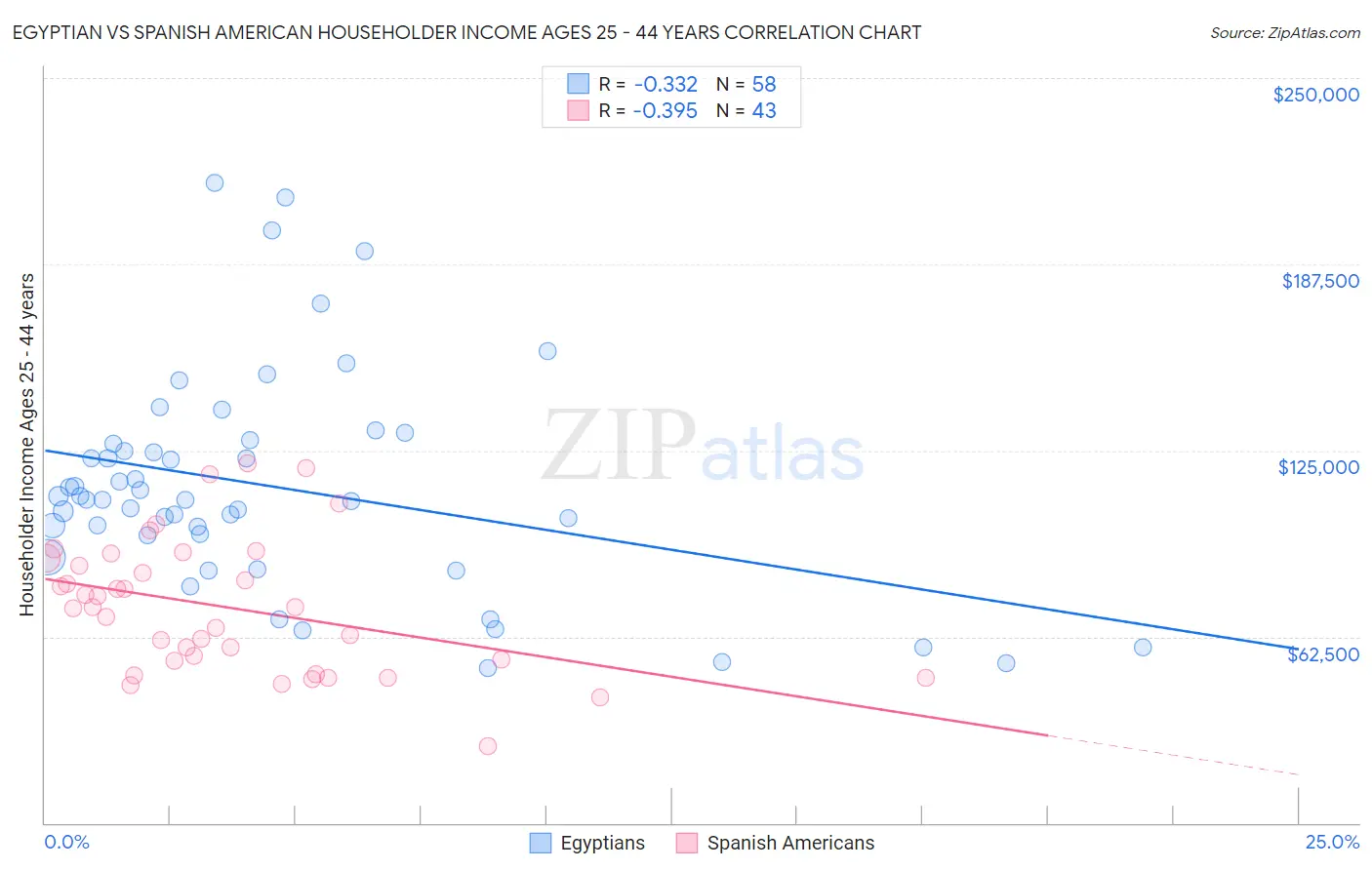 Egyptian vs Spanish American Householder Income Ages 25 - 44 years