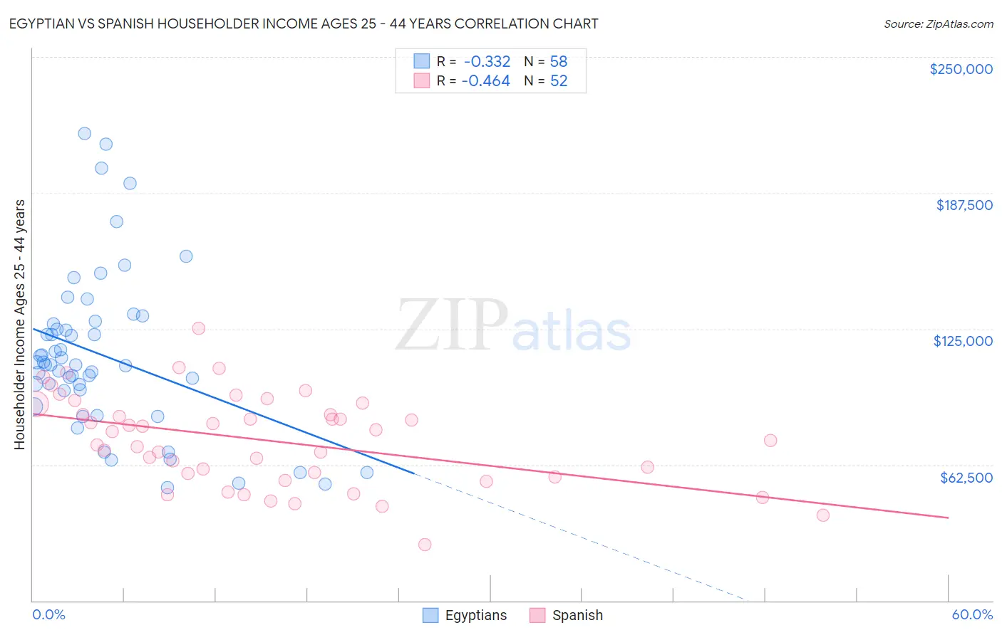 Egyptian vs Spanish Householder Income Ages 25 - 44 years