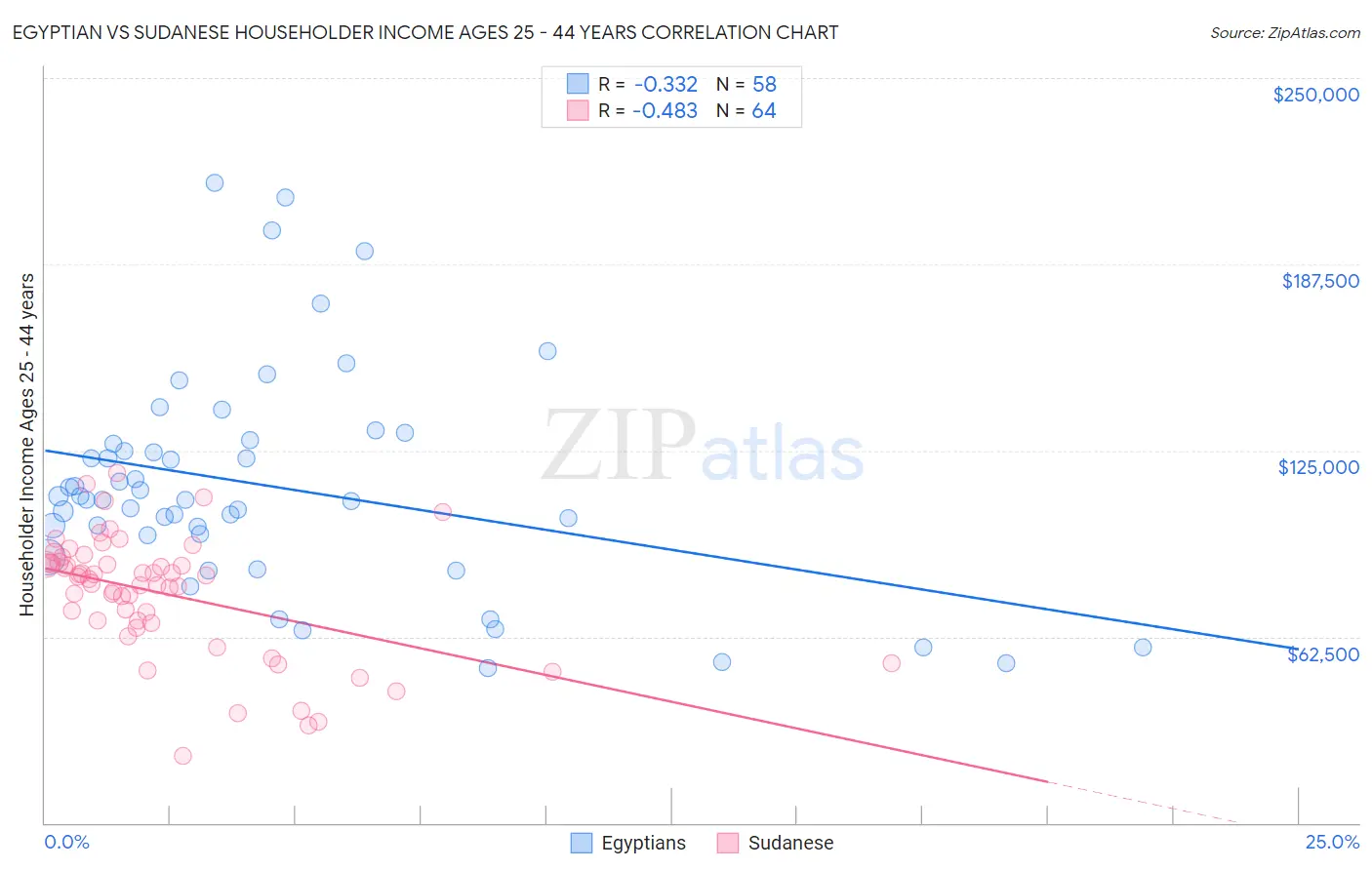 Egyptian vs Sudanese Householder Income Ages 25 - 44 years