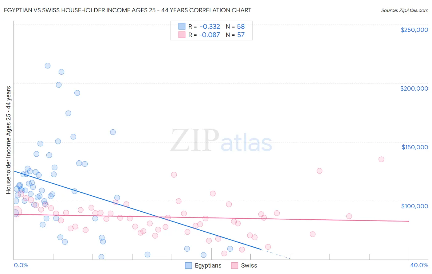 Egyptian vs Swiss Householder Income Ages 25 - 44 years