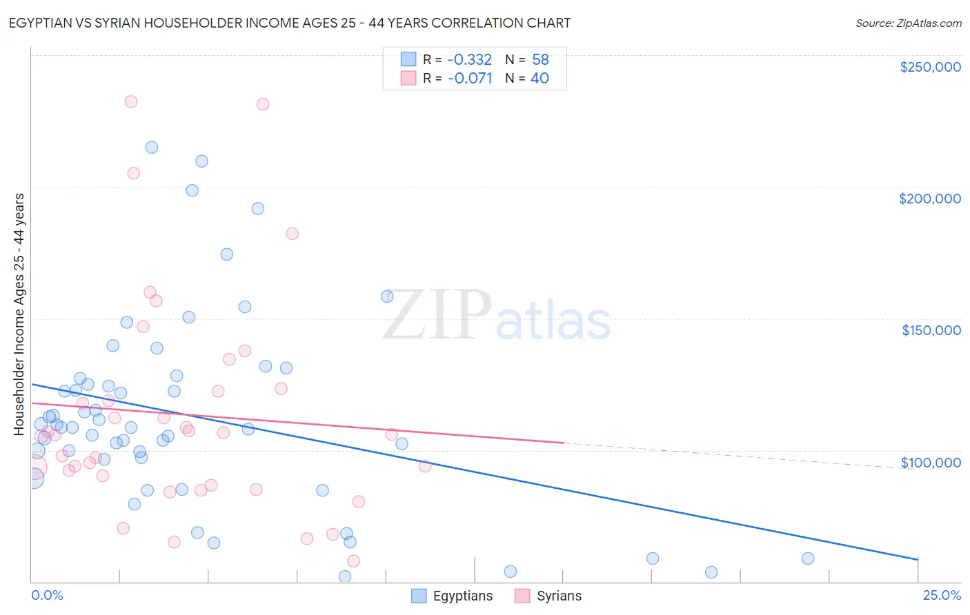 Egyptian vs Syrian Householder Income Ages 25 - 44 years