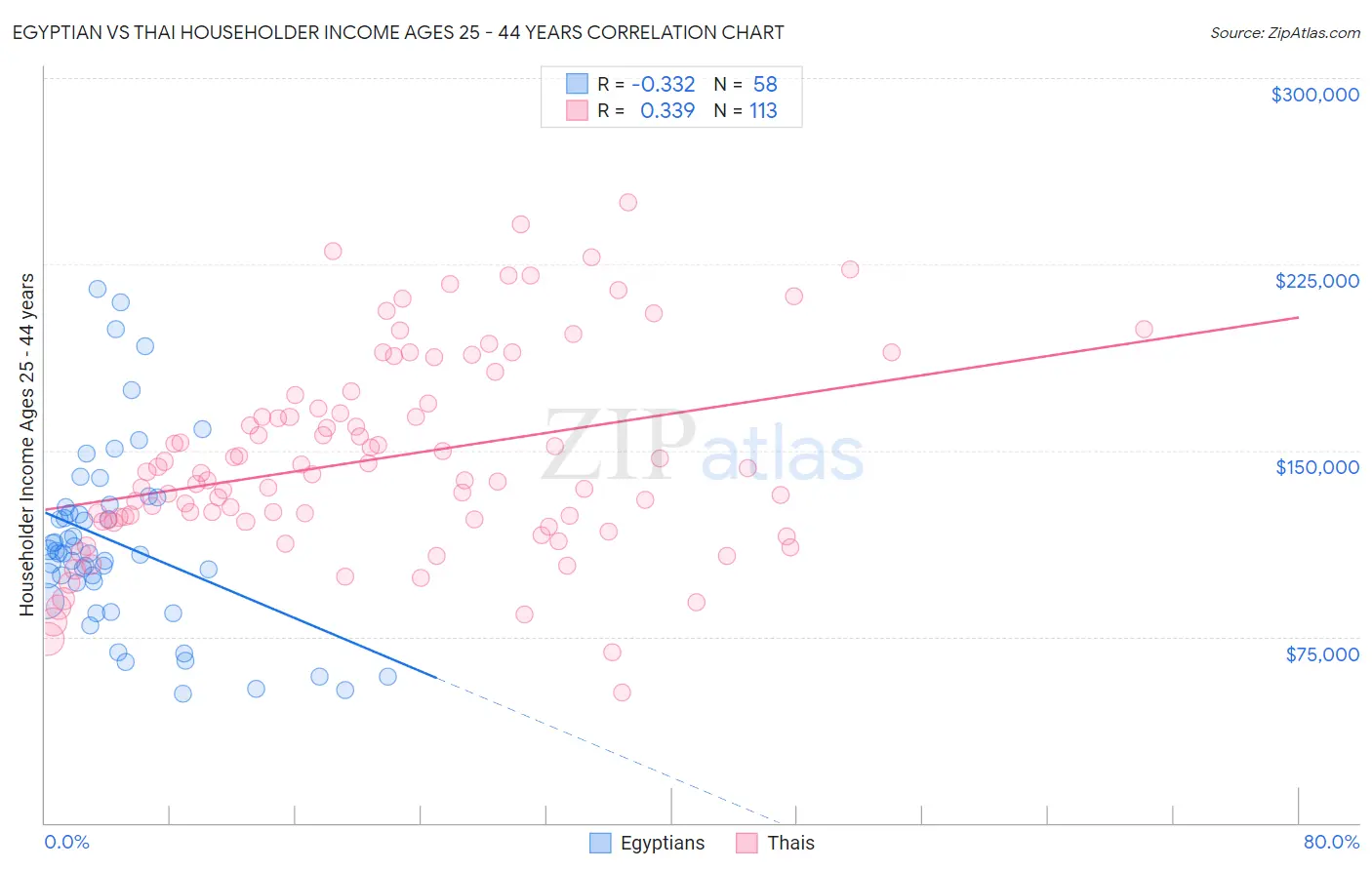 Egyptian vs Thai Householder Income Ages 25 - 44 years