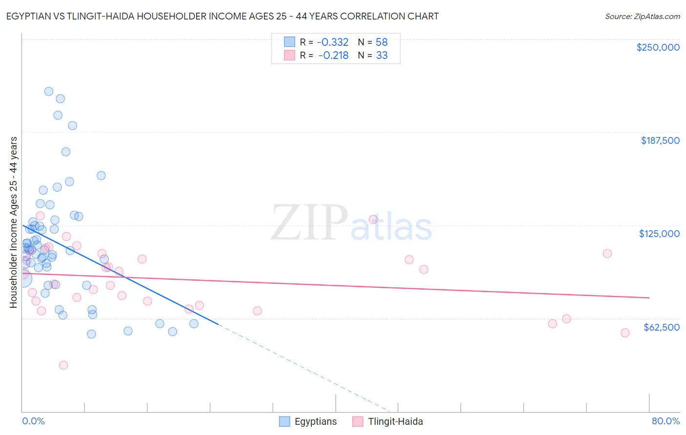 Egyptian vs Tlingit-Haida Householder Income Ages 25 - 44 years