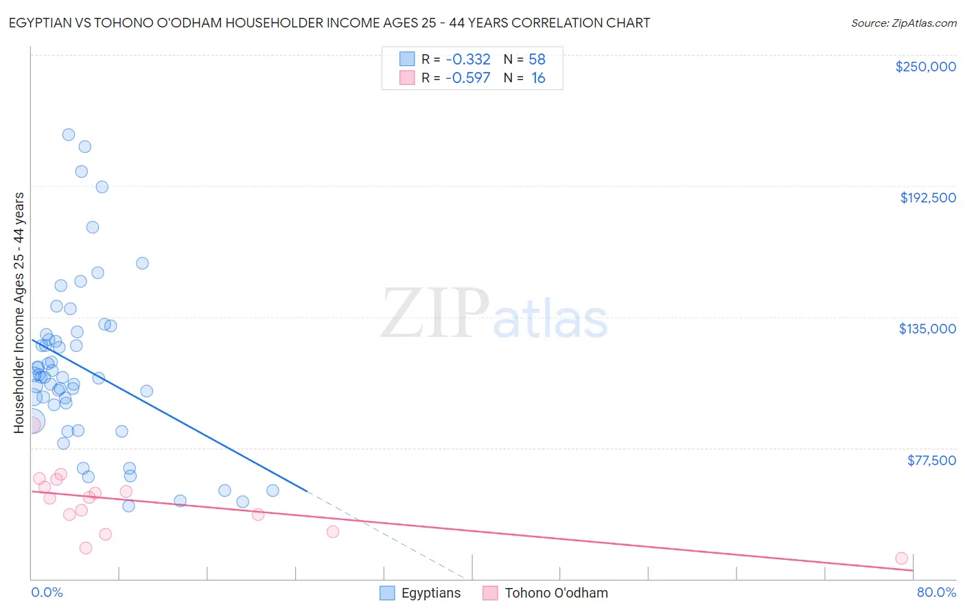 Egyptian vs Tohono O'odham Householder Income Ages 25 - 44 years